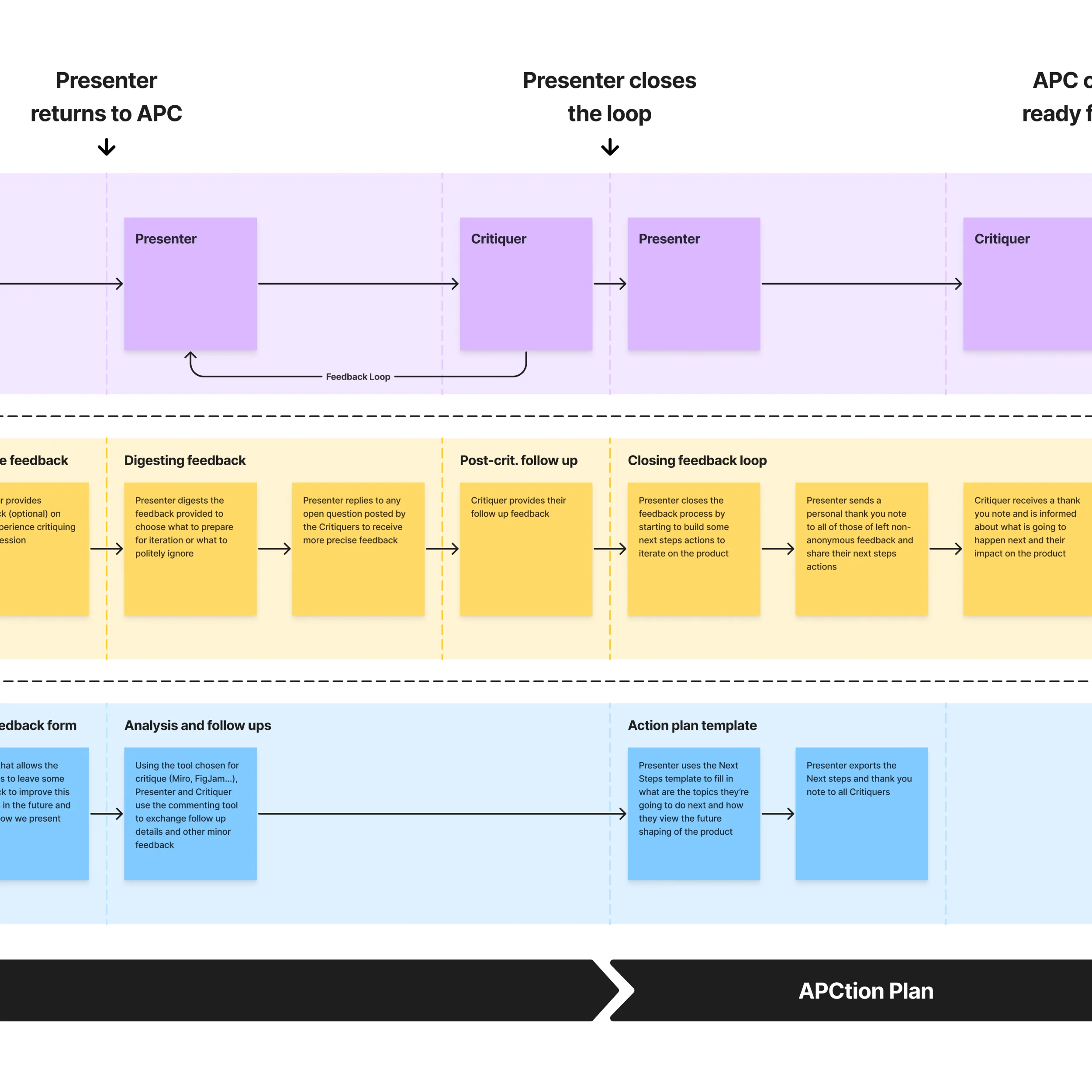 Snippet screenshot of a part of a diagram with the process steps of creating a product critique session.