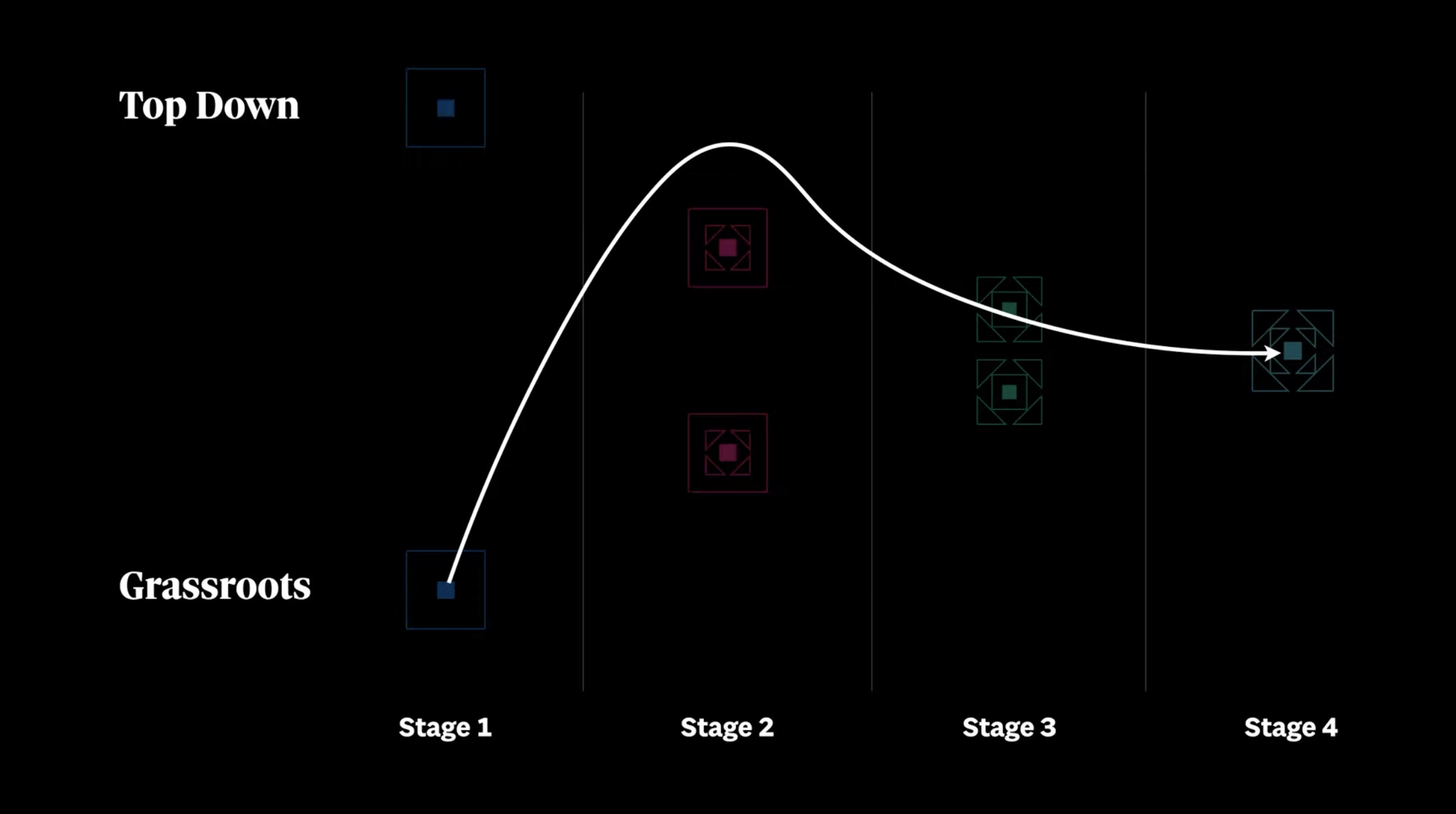 A graph showing the relationship between stages 1 to 4 in the X axis, and the variation between Grassroots and Top down on the Y axis. The curve in the graph suggests that stage 1 could be Grassroots and evolve to 100% Top down in stage 2, normalizing to 50% in the remaining graph, only as an example.