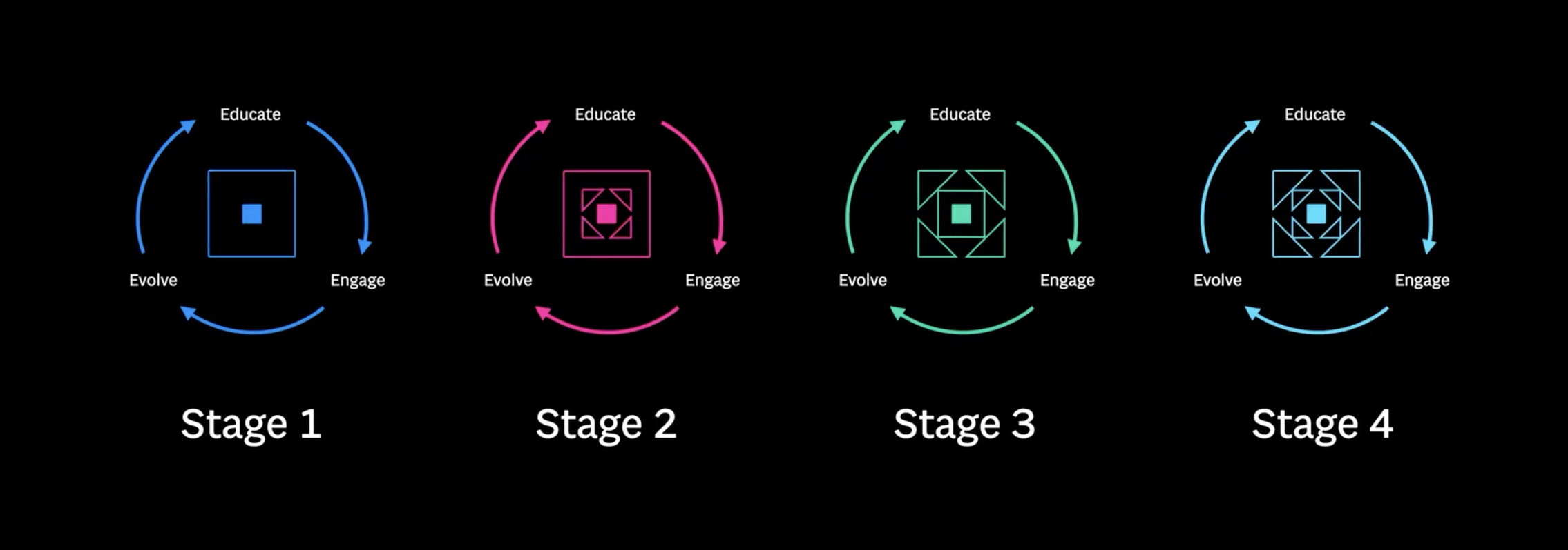 Graph showing how Educate, Engage and Evolve works as a circle on each of the stages 1 to 4.